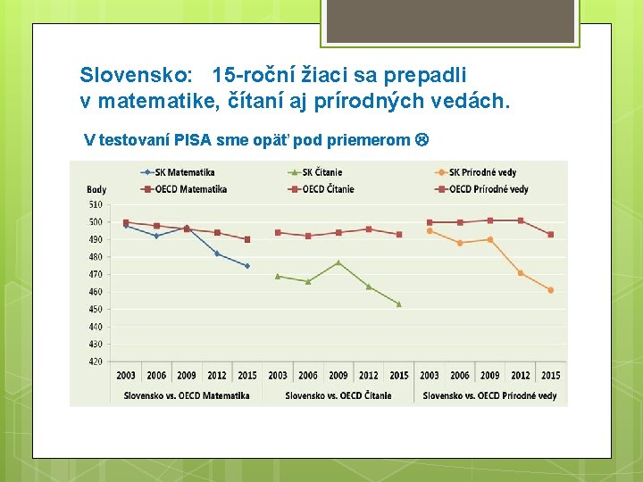 Slovensko: 15 -roční žiaci sa prepadli v matematike, čítaní aj prírodných vedách. V testovaní