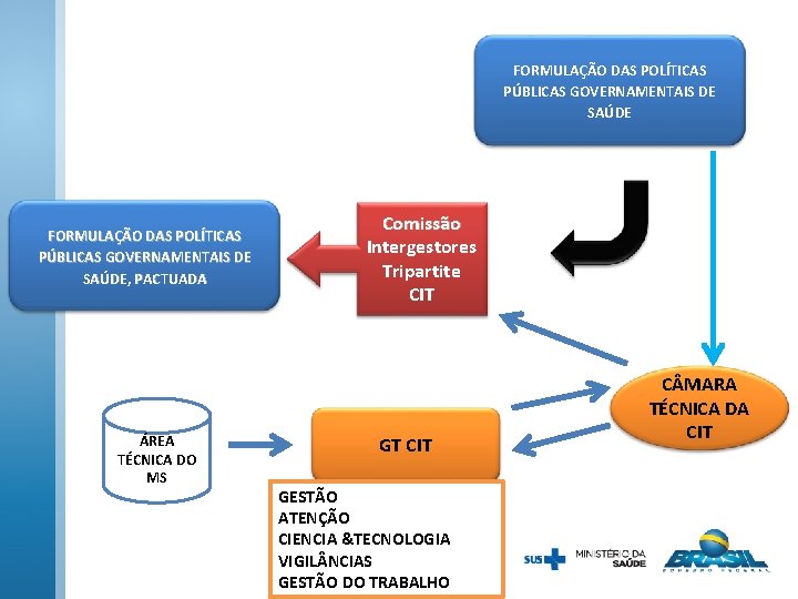 FORMULAÇÃO DAS POLÍTICAS PÚBLICAS GOVERNAMENTAIS DE SAÚDE, PACTUADA ÁREA TÉCNICA DO MS Comissão Intergestores