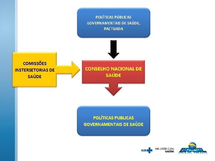 POLÍTICAS PÚBLICAS GOVERNAMENTAIS DE SAÚDE, PACTUADA COMISSÕES INSTERSETORIAS DE SAÚDE CONSELHO NACIONAL DE SAÚDE