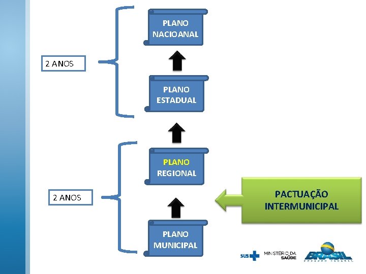 PLANO NACIOANAL 2 ANOS PLANO ESTADUAL PLANO REGIONAL PACTUAÇÃO INTERMUNICIPAL 2 ANOS PLANO MUNICIPAL