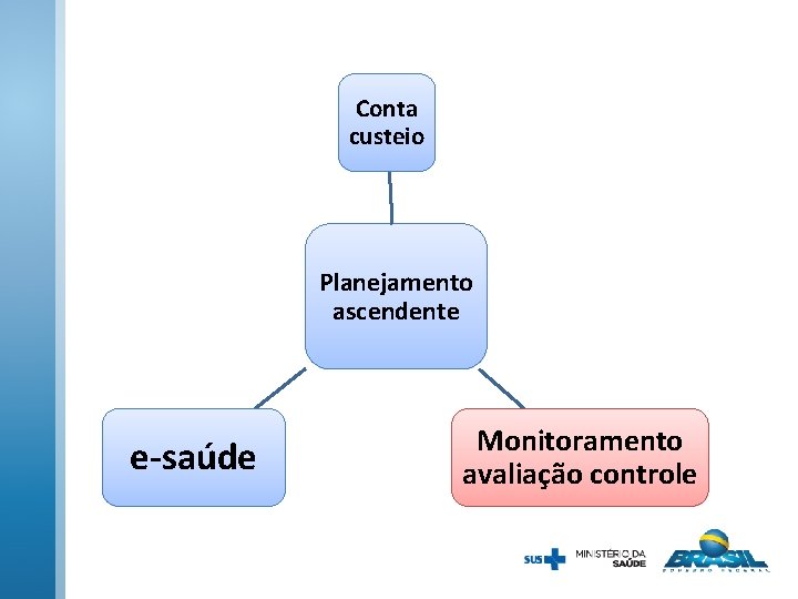 Conta custeio Planejamento ascendente e-saúde Monitoramento avaliação controle 