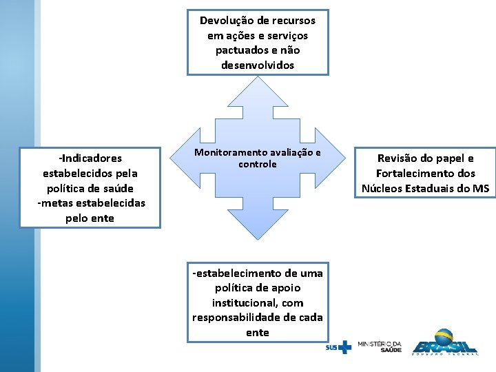 Devolução de recursos em ações e serviços pactuados e não desenvolvidos -Indicadores estabelecidos pela