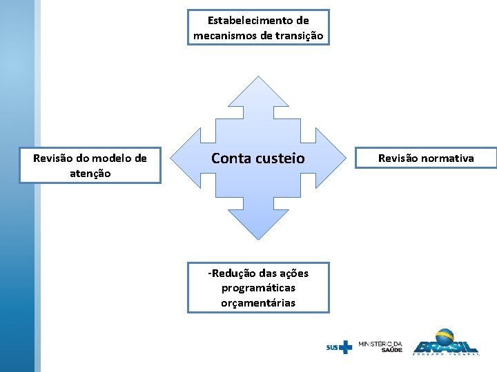 Estabelecimento de mecanismos de transição Revisão do modelo de atenção Conta custeio -Redução das