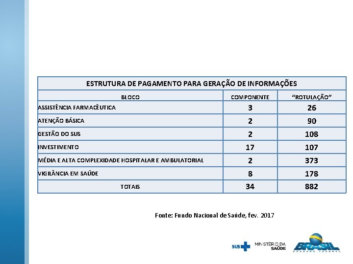 ESTRUTURA DE PAGAMENTO PARA GERAÇÃO DE INFORMAÇÕES BLOCO ASSISTÊNCIA FARMACÊUTICA ATENÇÃO BÁSICA GESTÃO DO