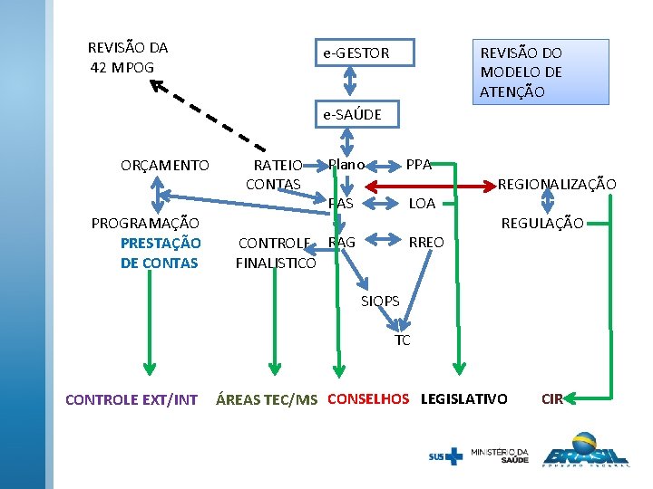  REVISÃO DA 42 MPOG e-GESTOR REVISÃO DO MODELO DE ATENÇÃO e-SAÚDE ORÇAMENTO RATEIO