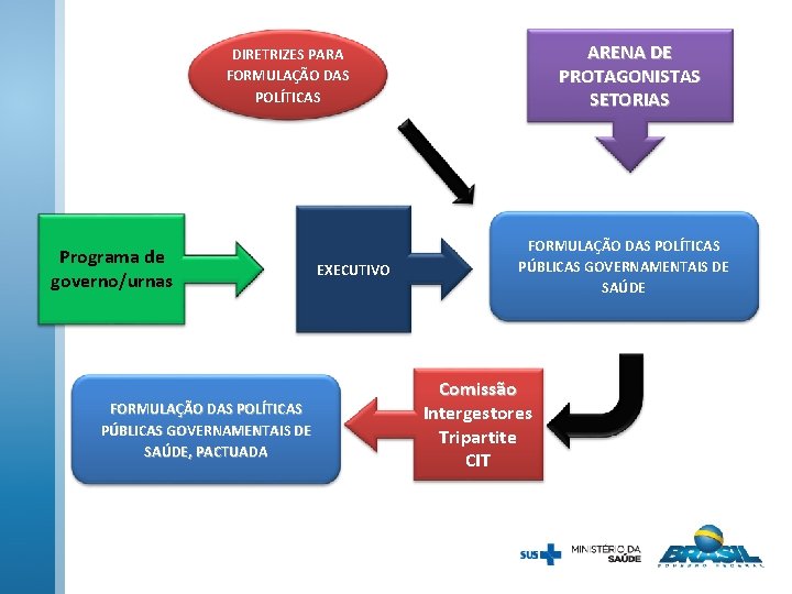 ARENA DE PROTAGONISTAS SETORIAS DIRETRIZES PARA FORMULAÇÃO DAS POLÍTICAS Programa de governo/urnas FORMULAÇÃO DAS