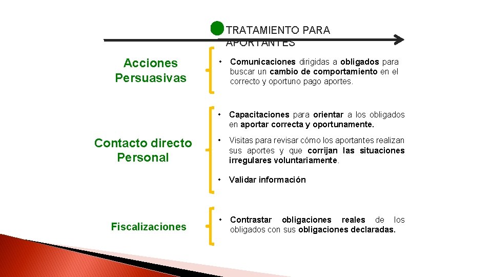 TRATAMIENTO PARA APORTANTES Acciones Persuasivas Contacto directo Personal Fiscalizaciones • Comunicaciones dirigidas a obligados