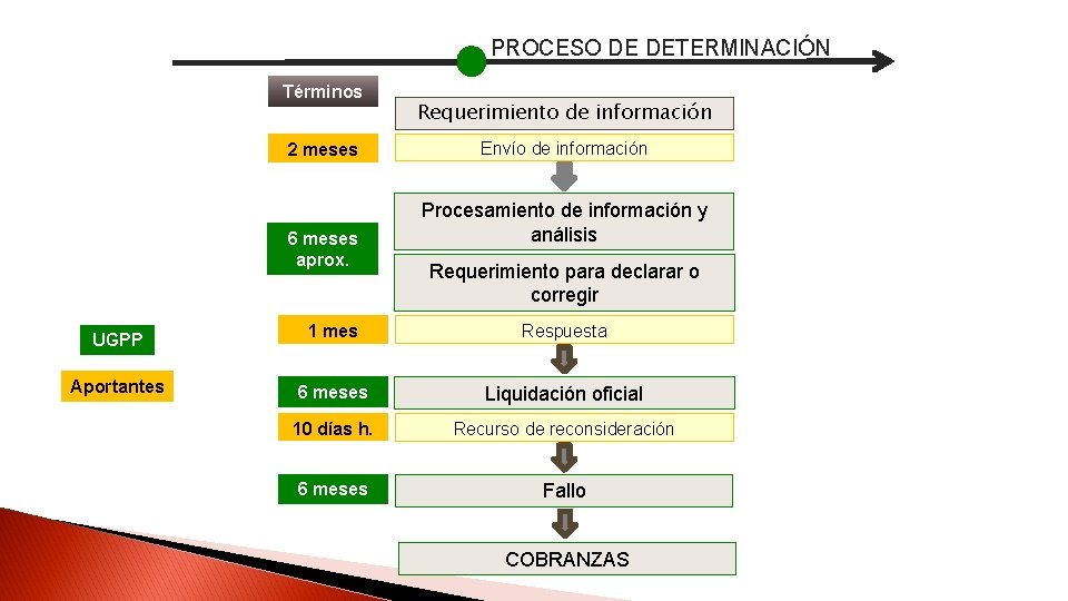 PROCESO DE DETERMINACIÓN Términos 2 meses 6 meses aprox. UGPP Aportantes Requerimiento de información