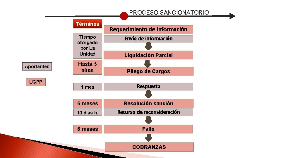 PROCESO SANCIONATORIO Términos Aportantes UGPP Requerimiento de información Tiempo otorgado por La Unidad Liquidación
