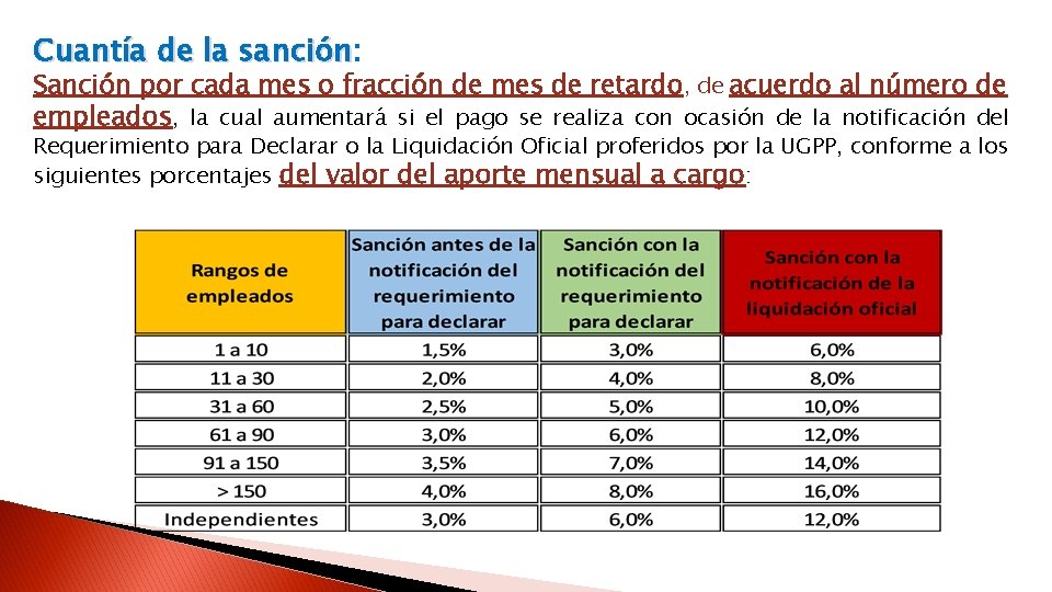Cuantía de la sanción: sanción Sanción por cada mes o fracción de mes de