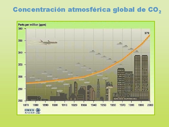 Concentración atmosférica global de CO 2 