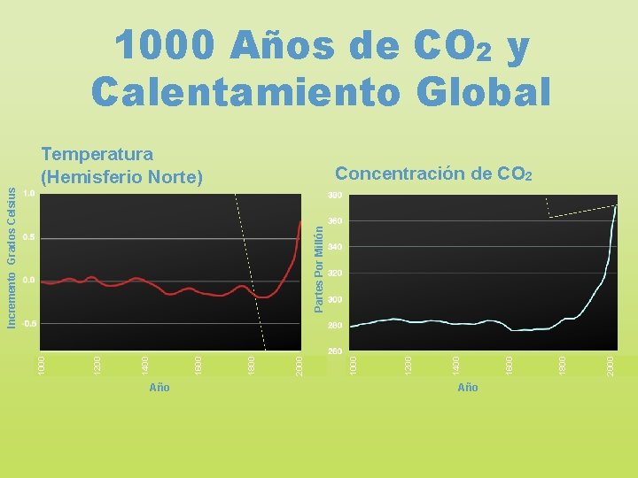 1000 Años de CO 2 y Calentamiento Global Temperatura (Hemisferio Norte) Año 2000 1800