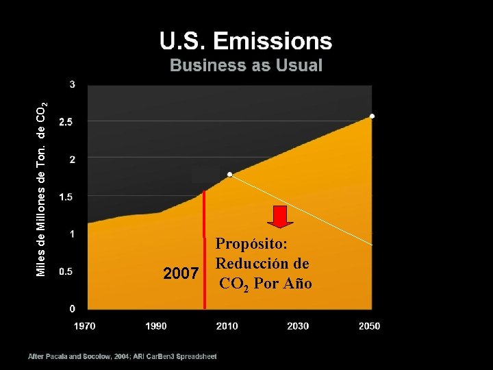 Miles de Millones de Ton. de CO 2 Propósito: Reducción de 2007 CO 2