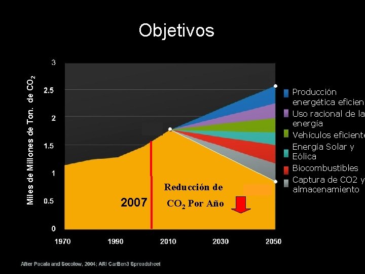 Miles. Gigaton de Millones de Ton. de CO 2 Carbon Objetivos Reducción de 2007