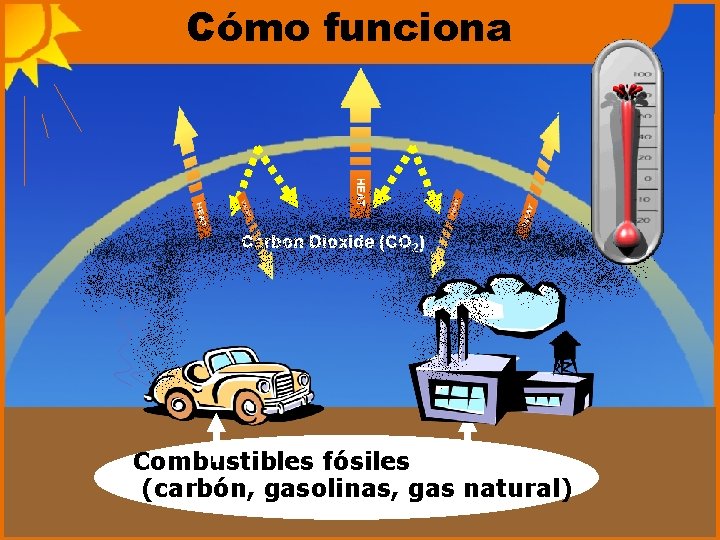 Cómo funciona Carbon Dioxide (CO 2) Combustibles fósiles (carbón, gasolinas, gas natural) 