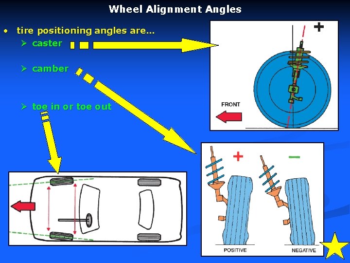 Wheel Alignment Angles • tire positioning angles are… Ø caster Ø camber Ø toe