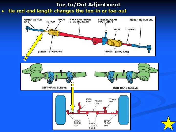 Toe In/Out Adjustment • tie rod end length changes the toe-in or toe-out 8