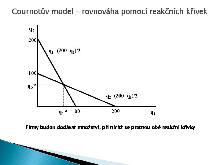 Cournotův model – rovnováha pomocí reakčních křivek q 2 200 q 1=(200–q 2)/2 100