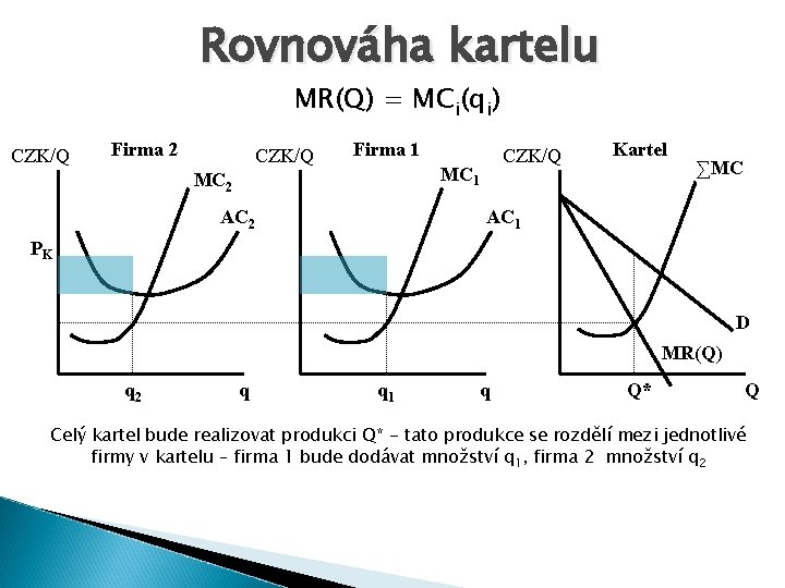 Rovnováha kartelu MR(Q) = MCi(qi) CZK/Q Firma 2 CZK/Q Firma 1 CZK/Q MC 1