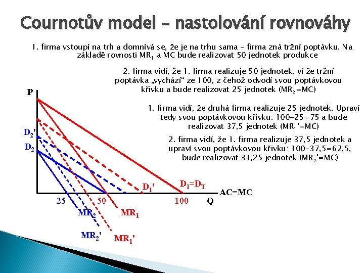 Cournotův model – nastolování rovnováhy 1. firma vstoupí na trh a domnívá se, že