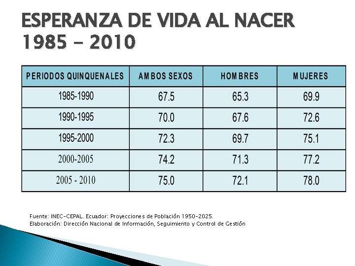 ESPERANZA DE VIDA AL NACER 1985 - 2010 Fuente: INEC-CEPAL. Ecuador: Proyecciones de Población