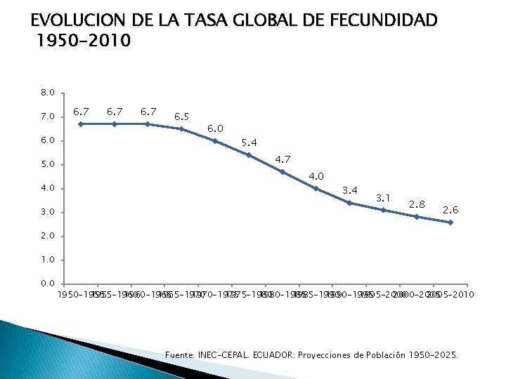 EVOLUCION DE LA TASA GLOBAL DE FECUNDIDAD 1950 -2010 8. 0 7. 0 6.