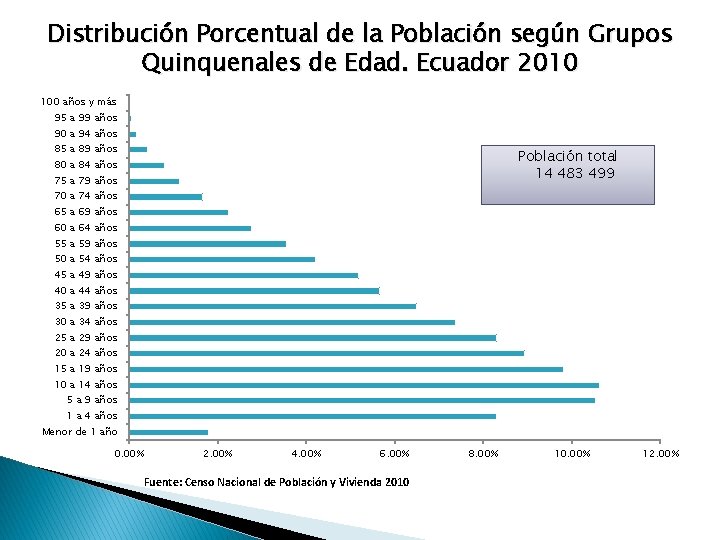 Distribución Porcentual de la Población según Grupos Quinquenales de Edad. Ecuador 2010 100 años