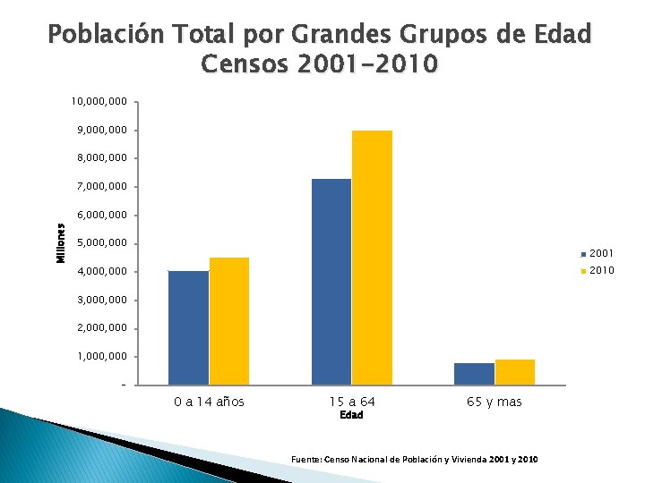 Población Total por Grandes Grupos de Edad Censos 2001 -2010 10, 000 9, 000