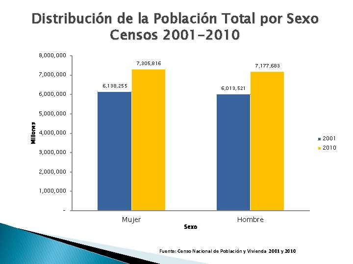 Distribución de la Población Total por Sexo Censos 2001 -2010 8, 000 7, 305,