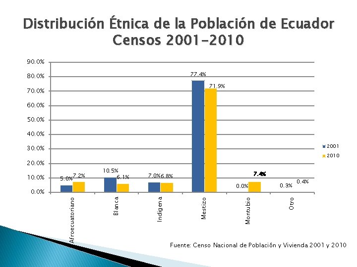 Distribución Étnica de la Población de Ecuador Censos 2001 -2010 90. 0% 77. 4%