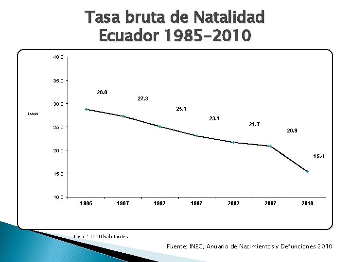 Tasa bruta de Natalidad Ecuador 1985 -2010 40. 0 35. 0 28. 8 27.