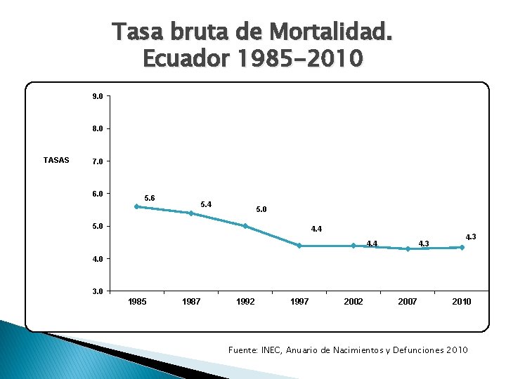 Tasa bruta de Mortalidad. Ecuador 1985 -2010 9. 0 8. 0 TASAS 7. 0