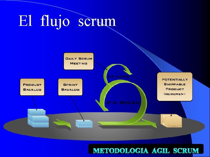 El flujo scrum 