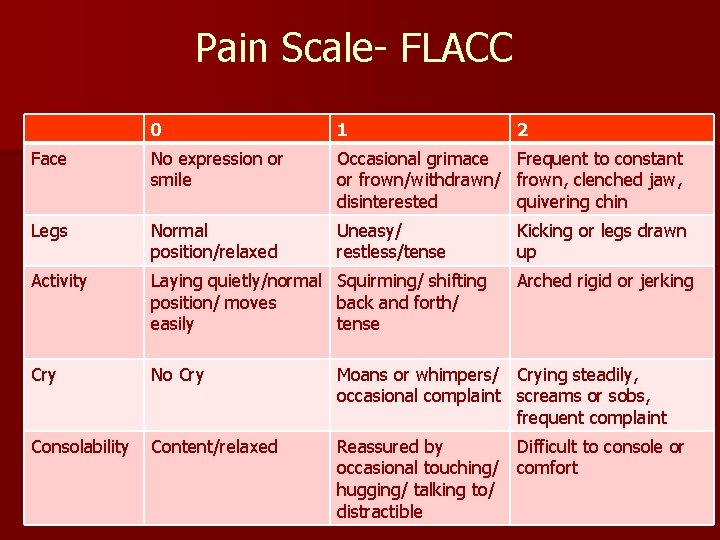 Pain Scale- FLACC 0 1 2 Face No expression or smile Occasional grimace Frequent
