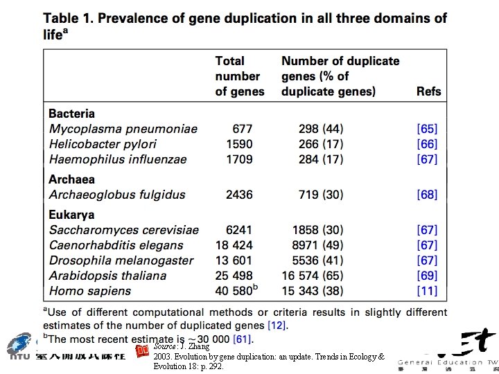 Source: J. Zhang 2003. Evolution by gene duplication: an update. Trends in Ecology &