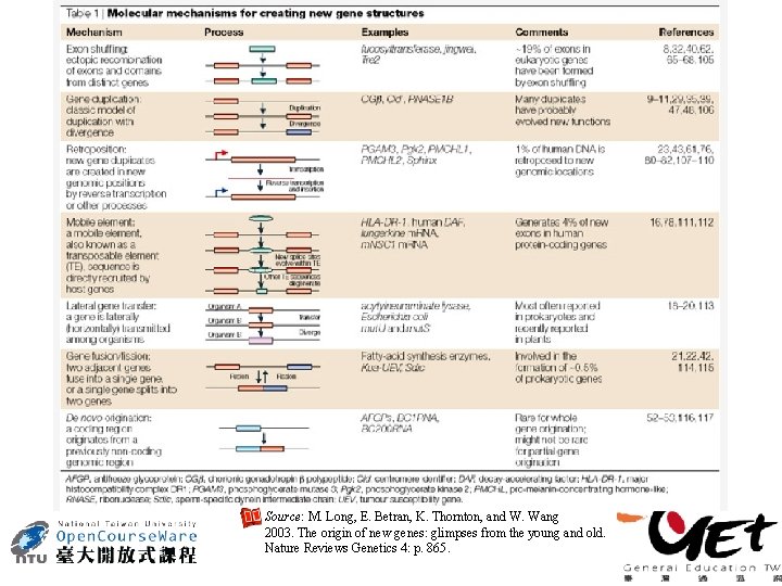 Source: M. Long, E. Betran, K. Thornton, and W. Wang 2003. The origin of