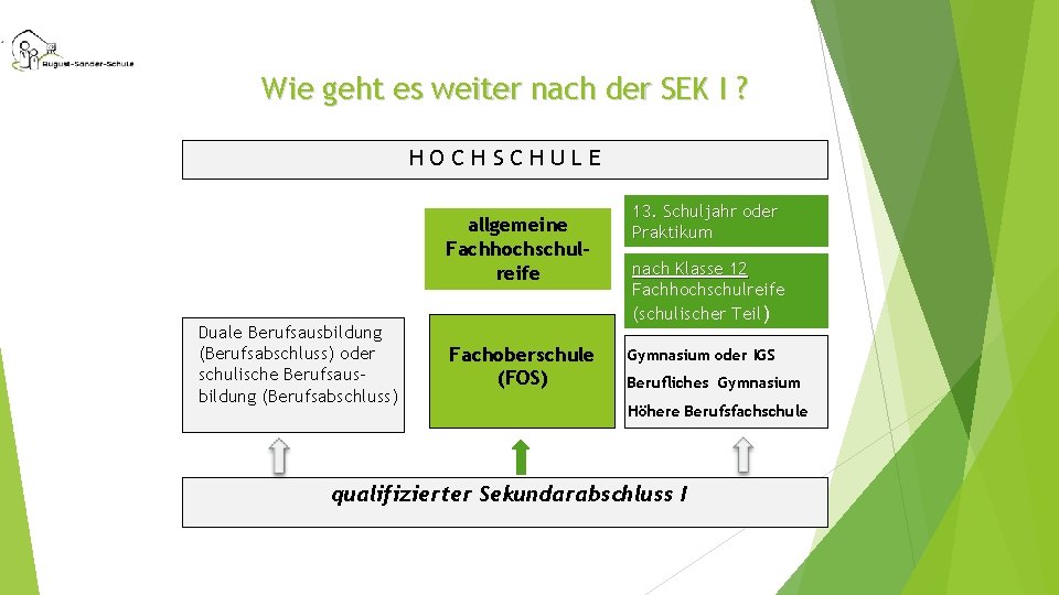 Wie geht es weiter nach der SEK I ? HOCHSCHULE allgemeine Fachhochschulreife Duale Berufsausbildung