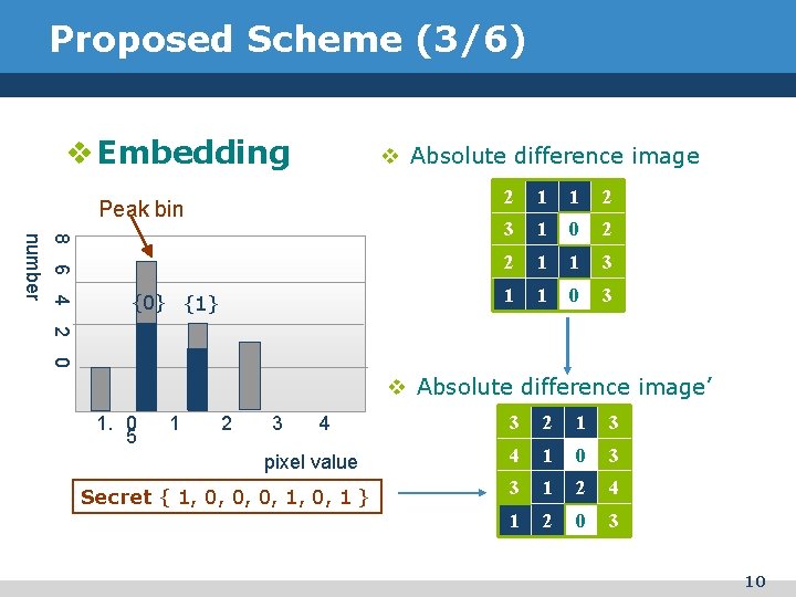 Proposed Scheme (3/6) v Embedding Peak bin 8 6 4 number 2 Proposed Scheme (3/6) v Embedding Peak bin 8 6 4 number 2