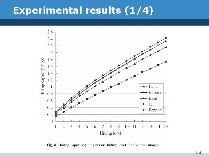 Experimental results (1/4) 14 