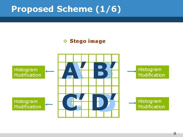 Proposed Scheme (1/6) v Stego Cover image Histogram Modification A B’ A’ B C