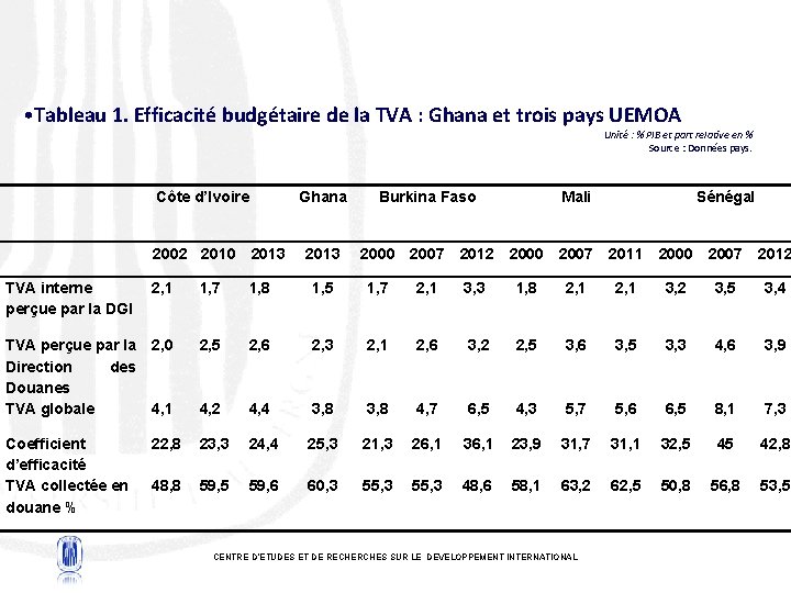  • Tableau 1. Efficacité budgétaire de la TVA : Ghana et trois pays