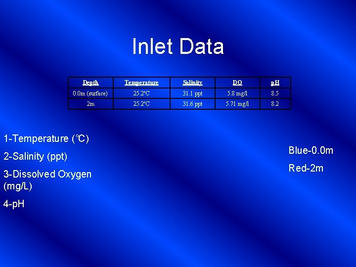 Inlet Data Depth Temperature Salinity DO p. H 0. 0 m (surface) 25. 2ºC