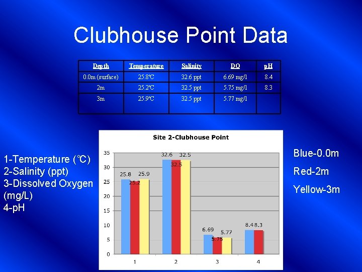 Clubhouse Point Data Depth Temperature Salinity DO p. H 0. 0 m (surface) 25.