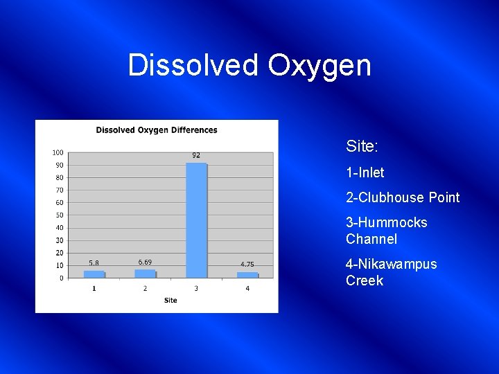 Dissolved Oxygen Site: 1 -Inlet 2 -Clubhouse Point 3 -Hummocks Channel 4 -Nikawampus Creek