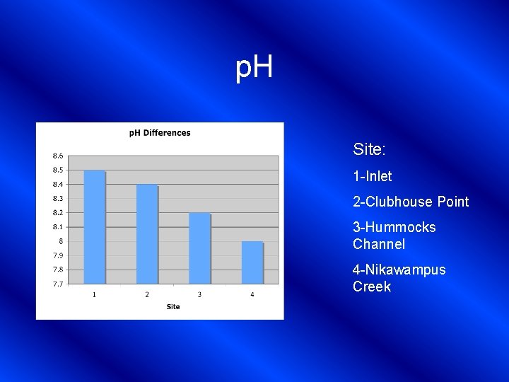 p. H Site: 1 -Inlet 2 -Clubhouse Point 3 -Hummocks Channel 4 -Nikawampus Creek