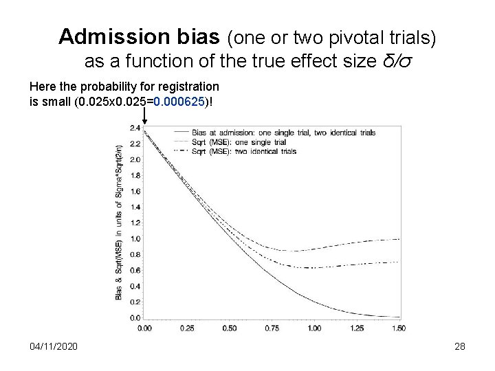 Admission bias (one or two pivotal trials) as a function of the true effect