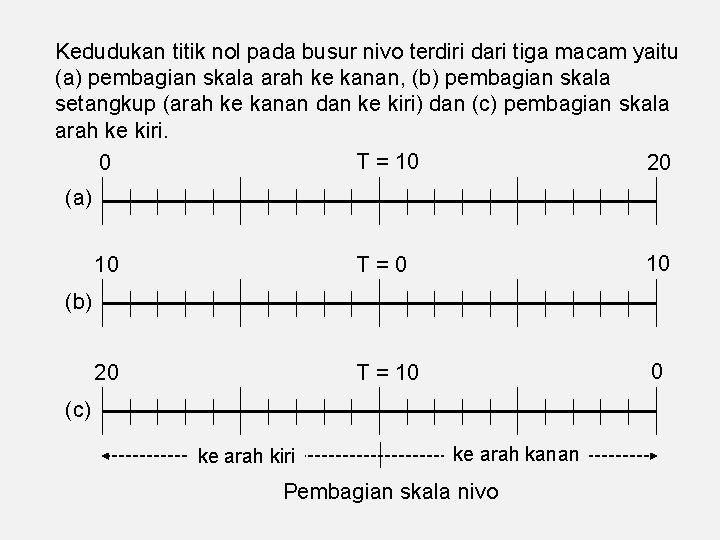 Kedudukan titik nol pada busur nivo terdiri dari tiga macam yaitu (a) pembagian skala