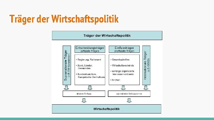 Träger der Wirtschaftspolitik 