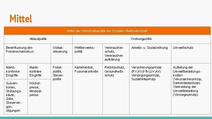 Mittel der Wirtschaftspolitik der Sozialen Marktwirtschaft Ablaufpolitik Ordnungpolitik Beeinflussung des Preismechanismus Globalsteuerung Wettbewerbspolitik Verbraucherschutz,