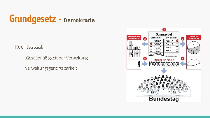 Grundgesetz - Demokratie Wahlen Rechtsstaat ‚Gesetzmäßigkeit der Verwaltung‘ Verwaltungsgerichtsbarkeit 